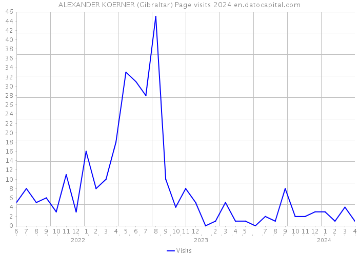 ALEXANDER KOERNER (Gibraltar) Page visits 2024 