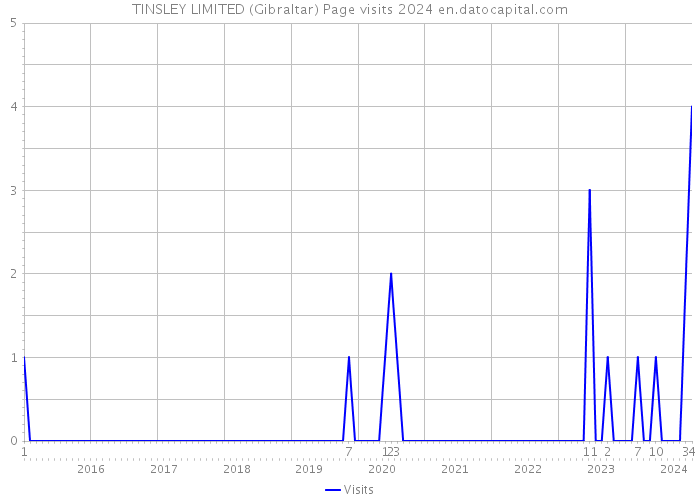 TINSLEY LIMITED (Gibraltar) Page visits 2024 