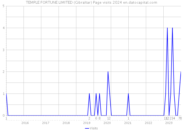 TEMPLE FORTUNE LIMITED (Gibraltar) Page visits 2024 