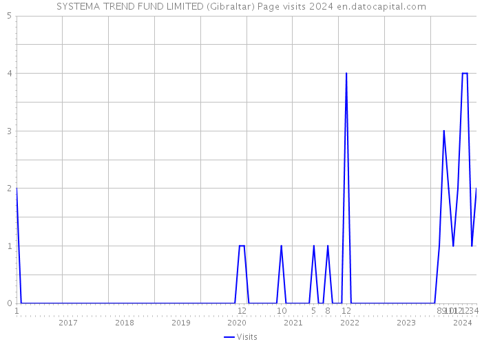 SYSTEMA TREND FUND LIMITED (Gibraltar) Page visits 2024 