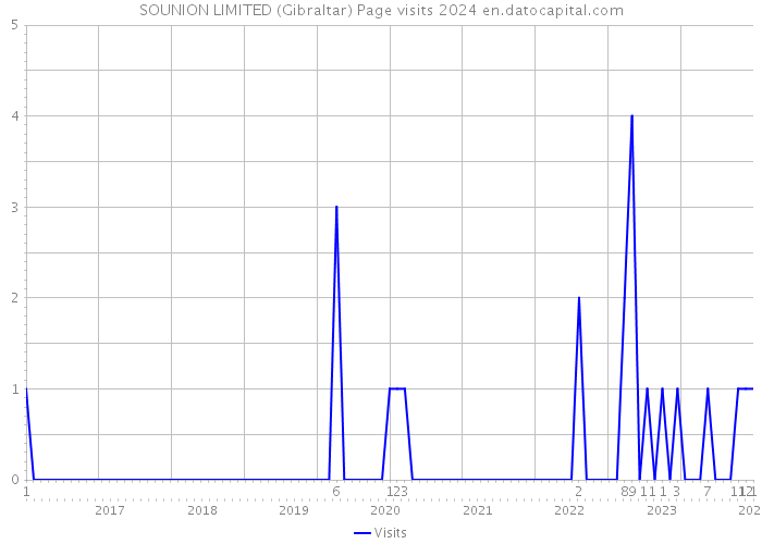 SOUNION LIMITED (Gibraltar) Page visits 2024 