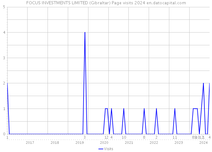 FOCUS INVESTMENTS LIMITED (Gibraltar) Page visits 2024 
