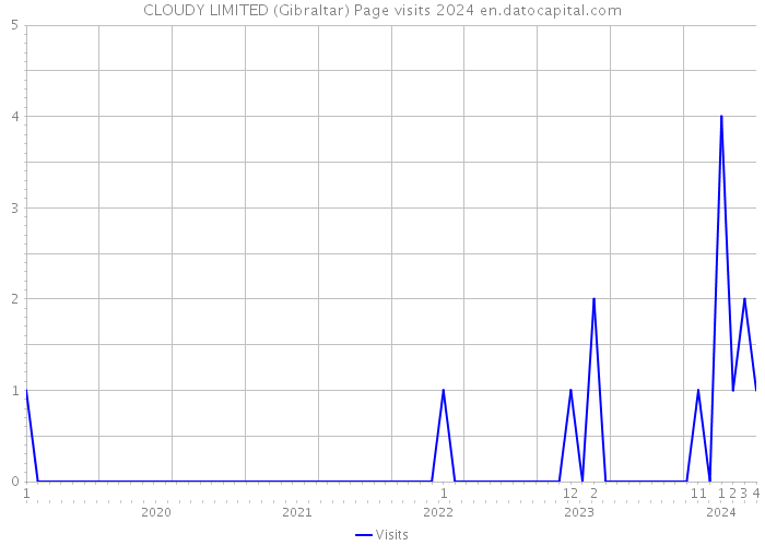 CLOUDY LIMITED (Gibraltar) Page visits 2024 