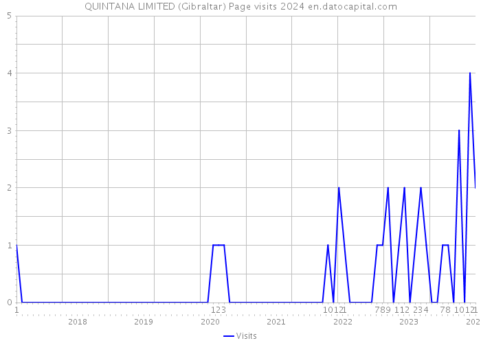 QUINTANA LIMITED (Gibraltar) Page visits 2024 