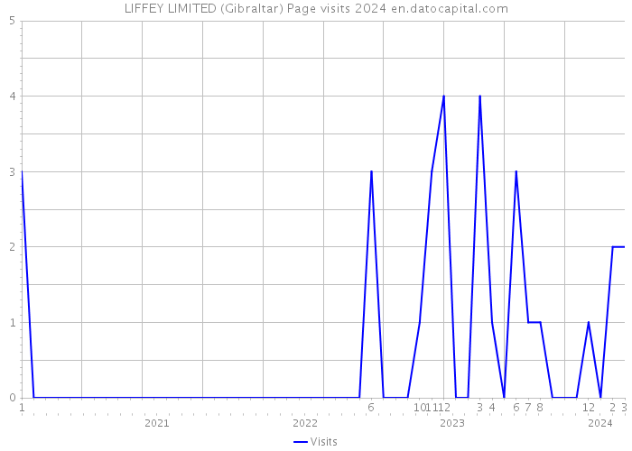 LIFFEY LIMITED (Gibraltar) Page visits 2024 