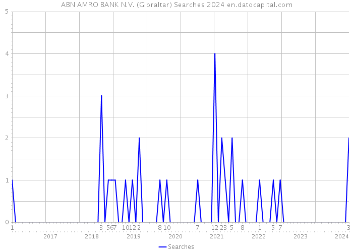 ABN AMRO BANK N.V. (Gibraltar) Searches 2024 
