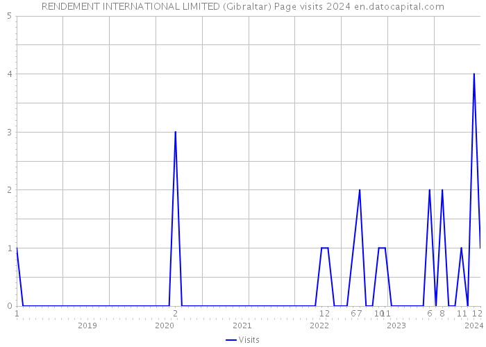 RENDEMENT INTERNATIONAL LIMITED (Gibraltar) Page visits 2024 