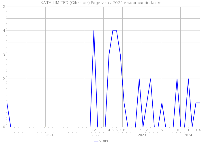 KATA LIMITED (Gibraltar) Page visits 2024 