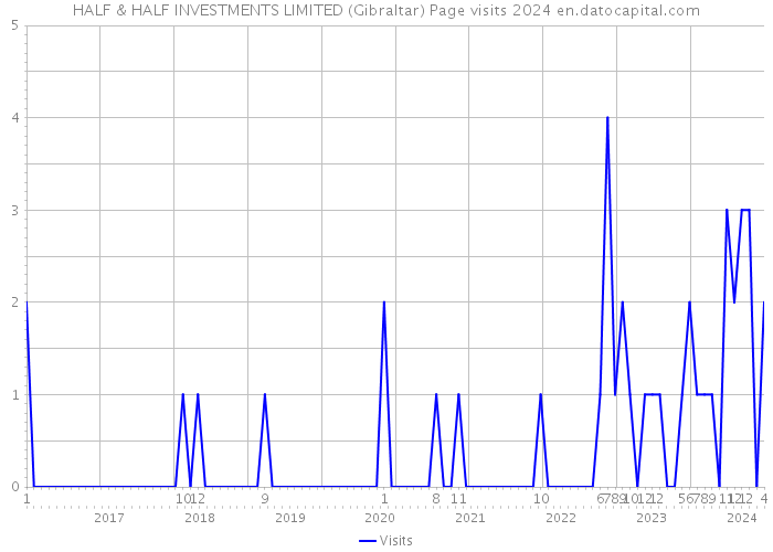 HALF & HALF INVESTMENTS LIMITED (Gibraltar) Page visits 2024 