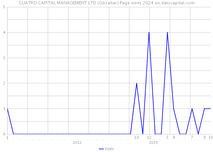 CUATRO CAPITAL MANAGEMENT LTD (Gibraltar) Page visits 2024 