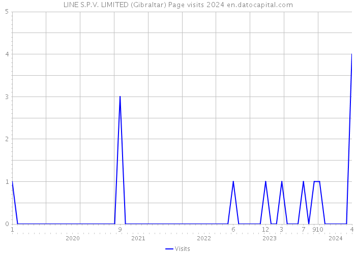 LINE S.P.V. LIMITED (Gibraltar) Page visits 2024 