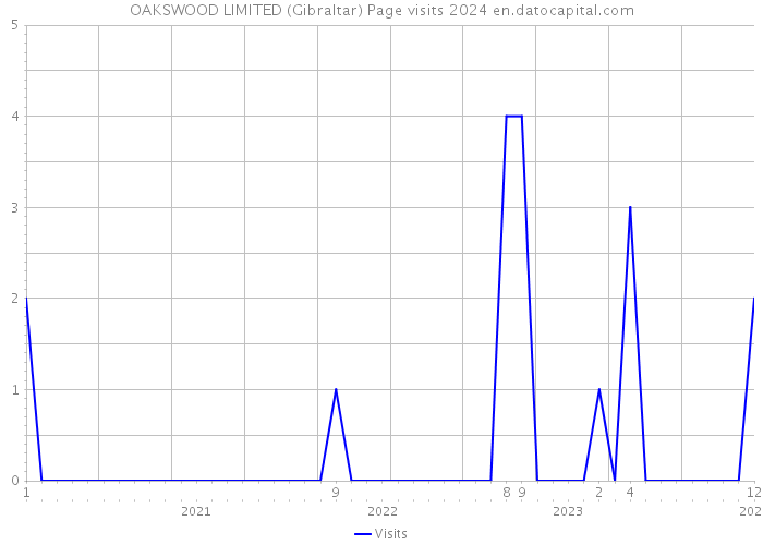 OAKSWOOD LIMITED (Gibraltar) Page visits 2024 