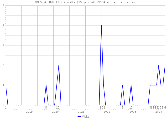 FLORESTA LIMITED (Gibraltar) Page visits 2024 