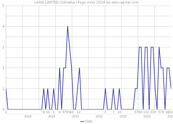 LAMA LIMITED (Gibraltar) Page visits 2024 