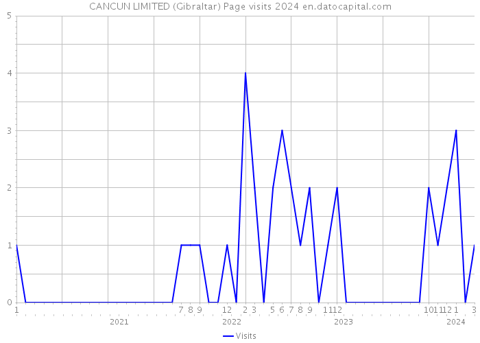 CANCUN LIMITED (Gibraltar) Page visits 2024 