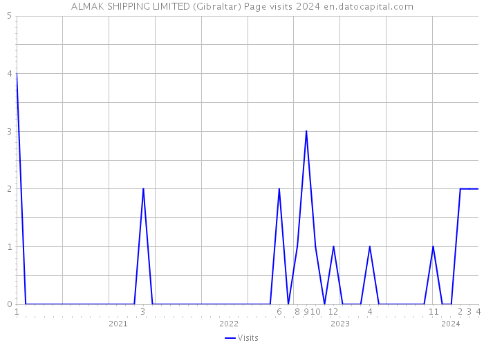 ALMAK SHIPPING LIMITED (Gibraltar) Page visits 2024 