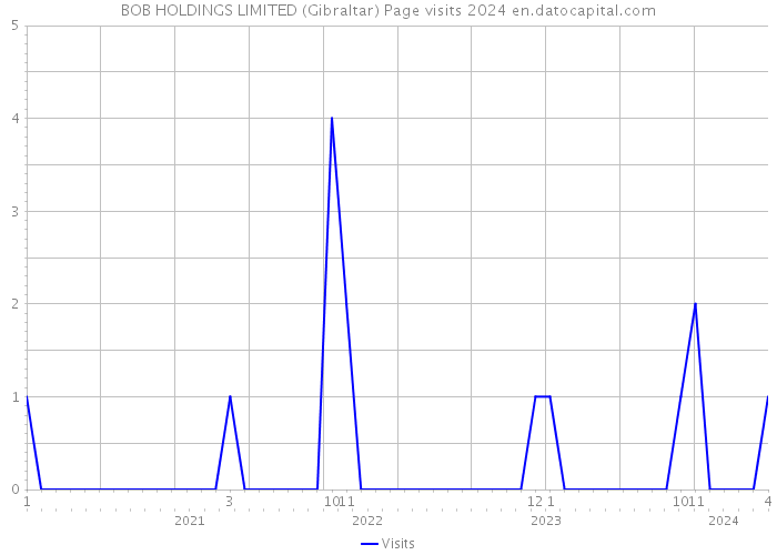 BOB HOLDINGS LIMITED (Gibraltar) Page visits 2024 