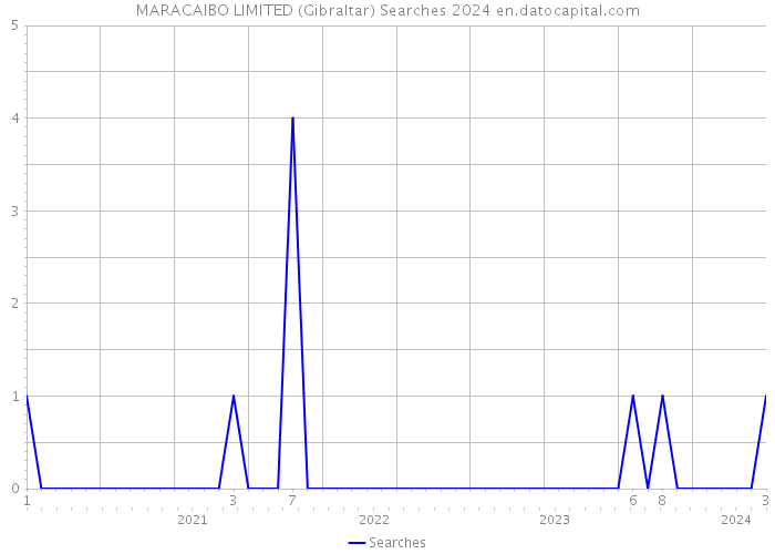 MARACAIBO LIMITED (Gibraltar) Searches 2024 