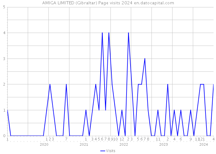 AMIGA LIMITED (Gibraltar) Page visits 2024 