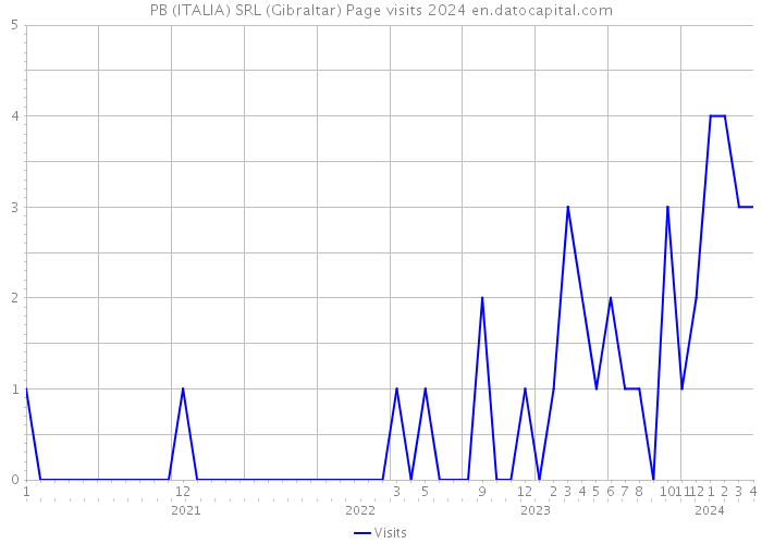 PB (ITALIA) SRL (Gibraltar) Page visits 2024 