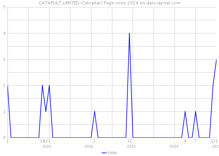CATAPULT LIMITED (Gibraltar) Page visits 2024 
