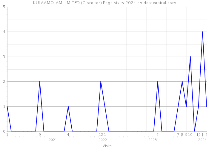 KULAAMOLAM LIMITED (Gibraltar) Page visits 2024 