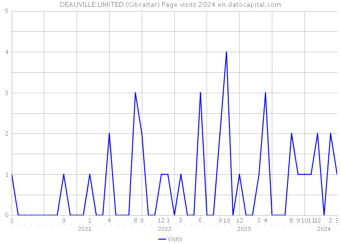 DEAUVILLE LIMITED (Gibraltar) Page visits 2024 