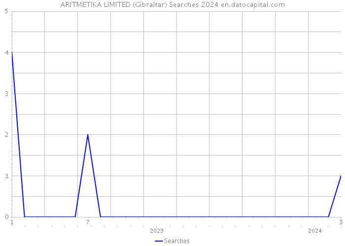 ARITMETIKA LIMITED (Gibraltar) Searches 2024 