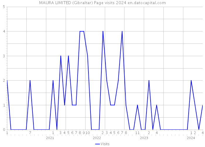 MAURA LIMITED (Gibraltar) Page visits 2024 
