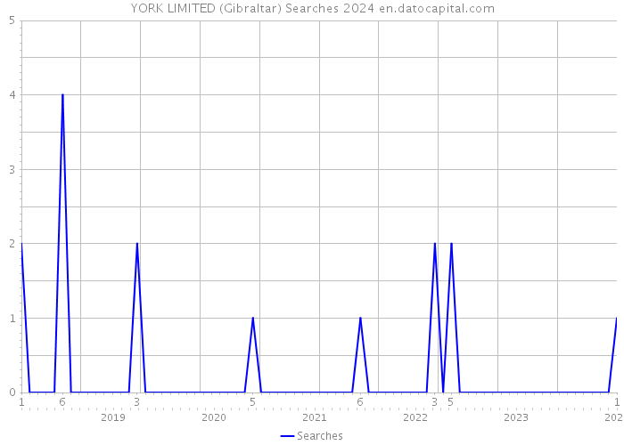 YORK LIMITED (Gibraltar) Searches 2024 