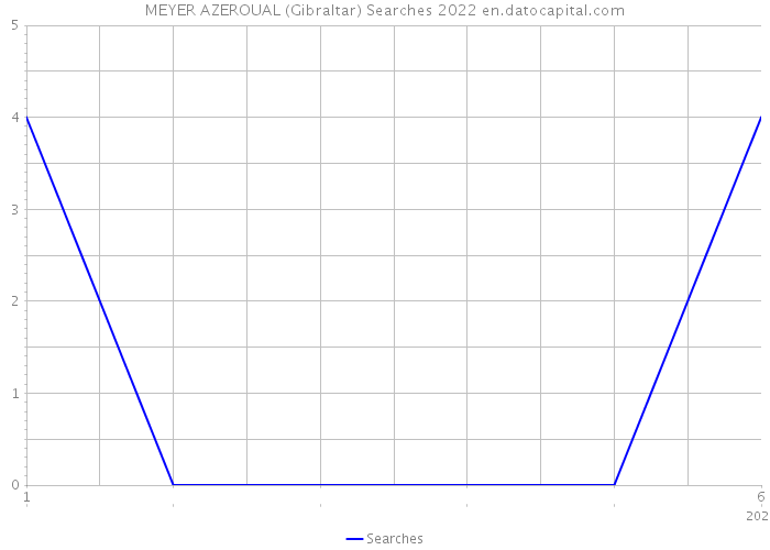 MEYER AZEROUAL (Gibraltar) Searches 2022 