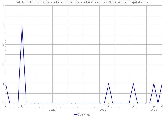 Whitmill Holdings (Gibraltar) Limited (Gibraltar) Searches 2024 