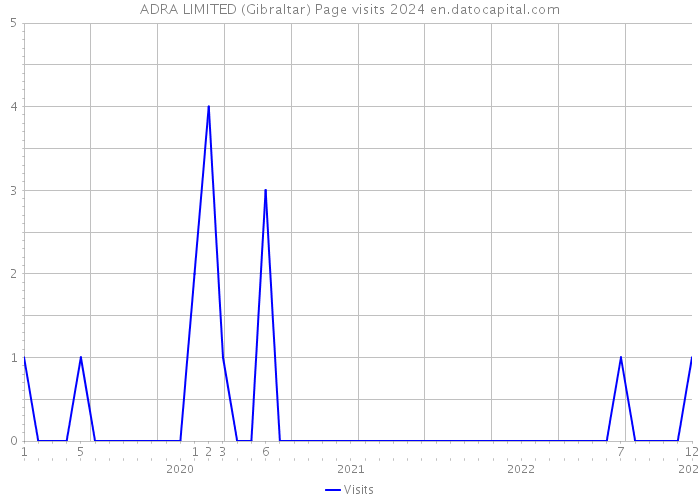 ADRA LIMITED (Gibraltar) Page visits 2024 