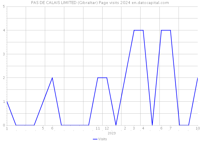 PAS DE CALAIS LIMITED (Gibraltar) Page visits 2024 