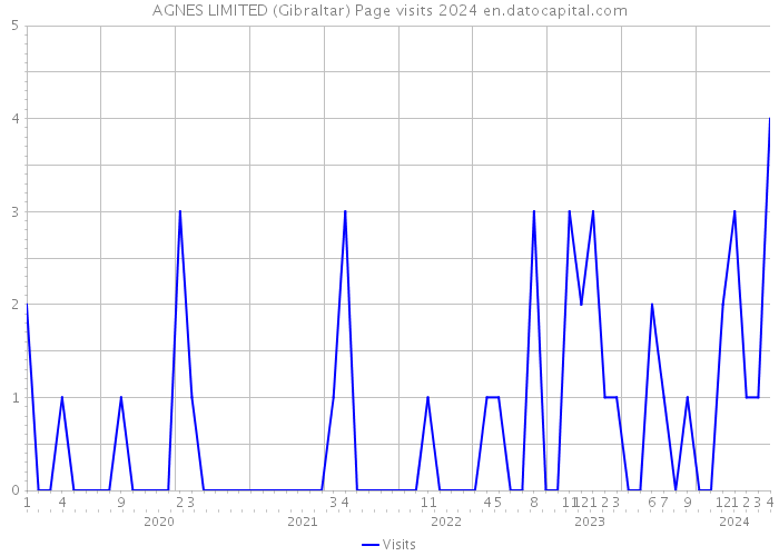 AGNES LIMITED (Gibraltar) Page visits 2024 