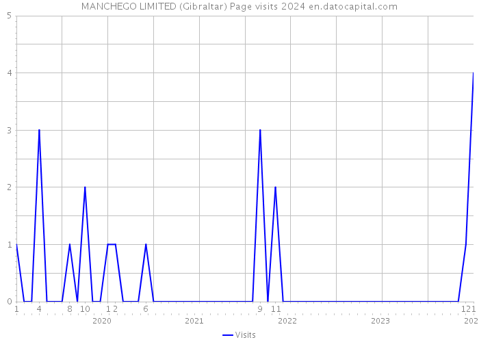MANCHEGO LIMITED (Gibraltar) Page visits 2024 