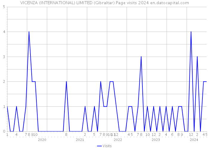 VICENZA (INTERNATIONAL) LIMITED (Gibraltar) Page visits 2024 