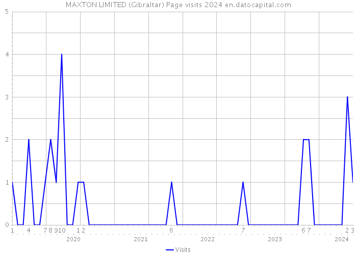 MAXTON LIMITED (Gibraltar) Page visits 2024 
