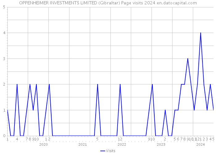 OPPENHEIMER INVESTMENTS LIMITED (Gibraltar) Page visits 2024 