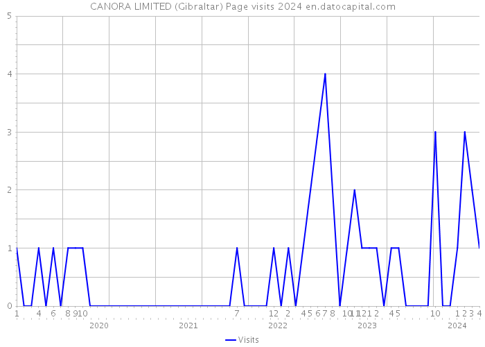 CANORA LIMITED (Gibraltar) Page visits 2024 