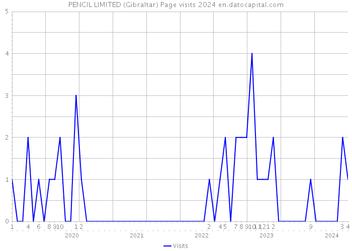 PENCIL LIMITED (Gibraltar) Page visits 2024 