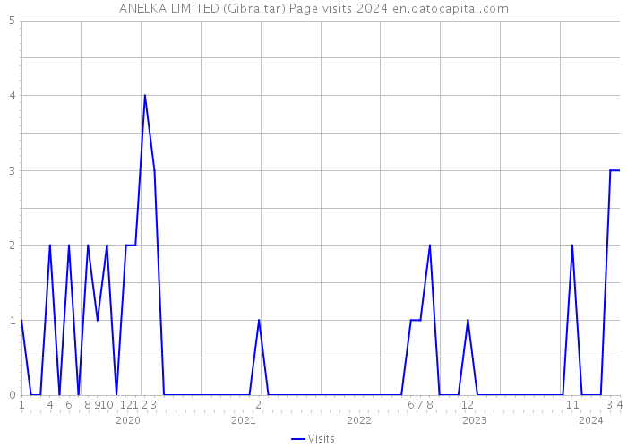 ANELKA LIMITED (Gibraltar) Page visits 2024 