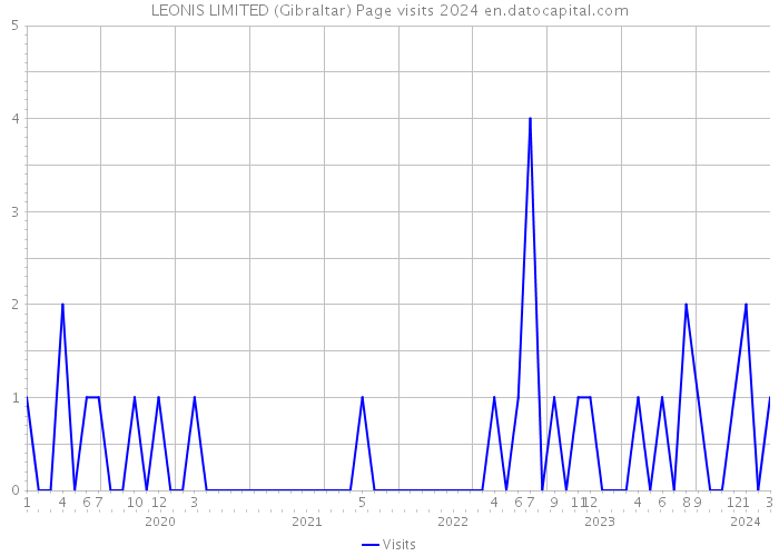 LEONIS LIMITED (Gibraltar) Page visits 2024 