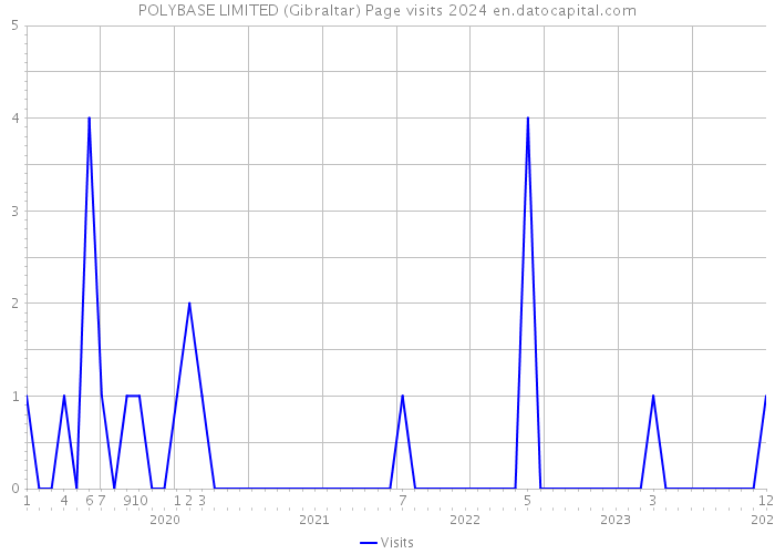 POLYBASE LIMITED (Gibraltar) Page visits 2024 
