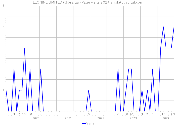 LEONINE LIMITED (Gibraltar) Page visits 2024 