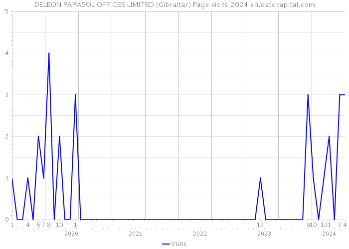 DELEON PARASOL OFFICES LIMITED (Gibraltar) Page visits 2024 