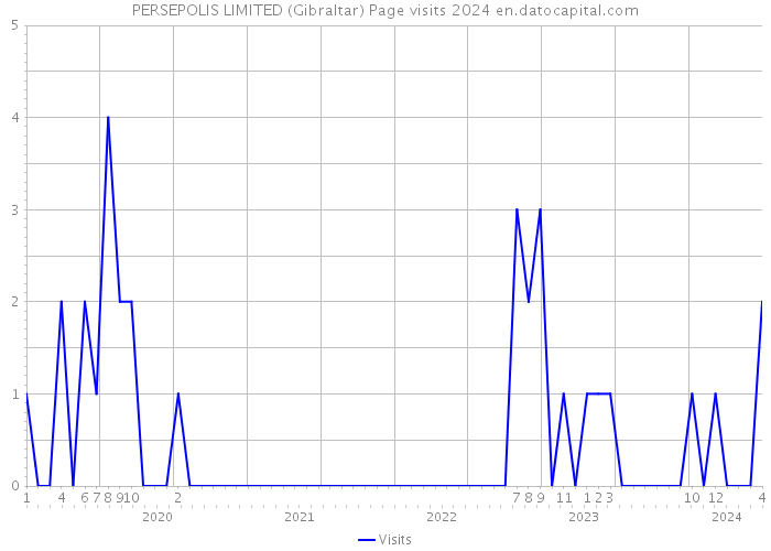 PERSEPOLIS LIMITED (Gibraltar) Page visits 2024 