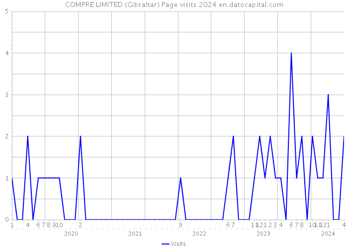 COMPRE LIMITED (Gibraltar) Page visits 2024 