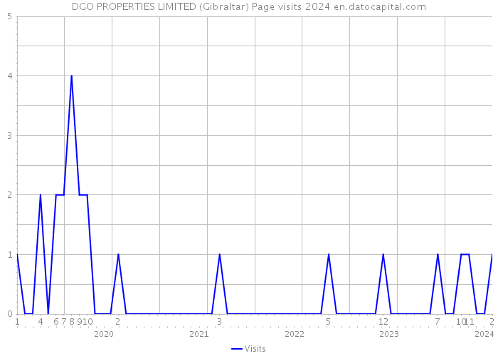DGO PROPERTIES LIMITED (Gibraltar) Page visits 2024 