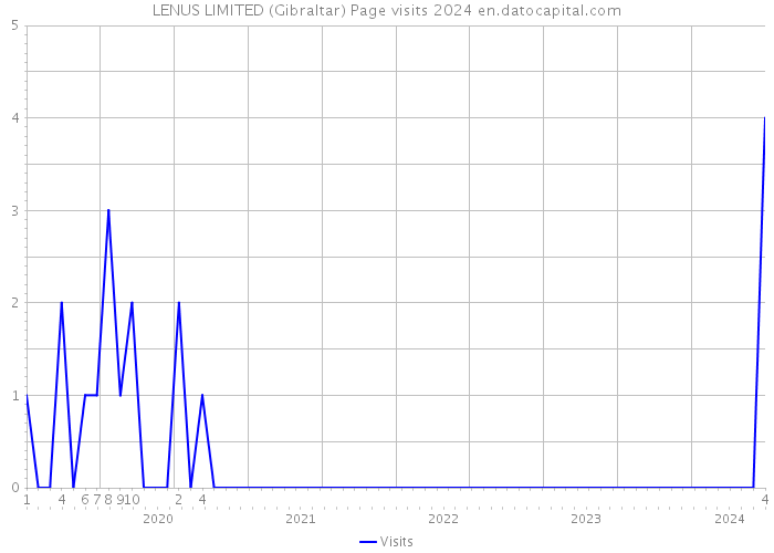 LENUS LIMITED (Gibraltar) Page visits 2024 